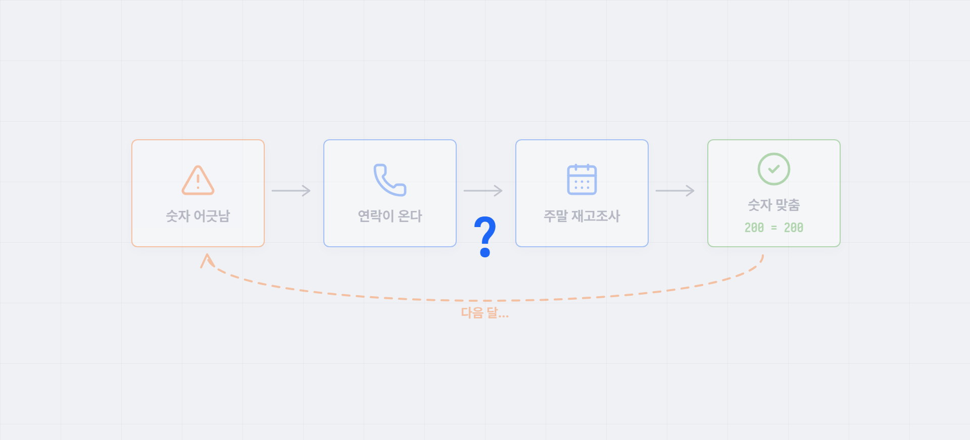 숫자 어긋남 → 연락이 온다 → 주말 재고조사 → 숫자 맞춤, 그리고 다음 달 다시 어긋남으로 돌아오는 순환 도해
