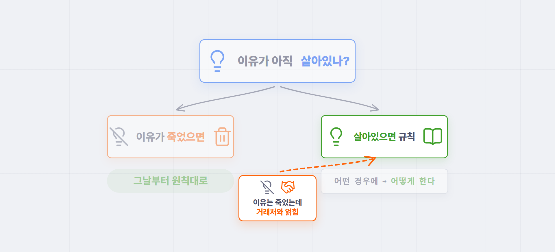 이유가 아직 살아있나? 라는 질문에서 갈라지는 세 갈래 — 이유가 죽었으면 버리고 그날부터 원칙대로, 살아있으면 규칙으로 올려 어떤 경우에 어떻게 한다로 적고, 이유는 죽었지만 거래처와 얽힌 것은 규칙으로 올리는 도해