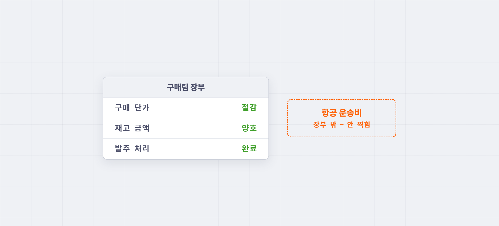 구매팀 장부에는 구매 단가 절감, 재고 금액 양호, 발주 처리 완료로 전부 초록인데, 항공 운송비는 장부 밖에 있어 찍히지 않는 도해