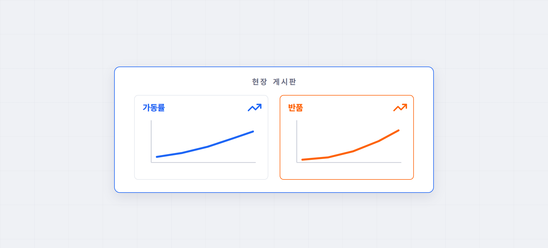 현장 게시판에 가동률 그래프와 반품 그래프가 나란히 붙어 있고, 가동률이 오르는 옆에서 반품이 같이 오르는 것이 보이는 도해