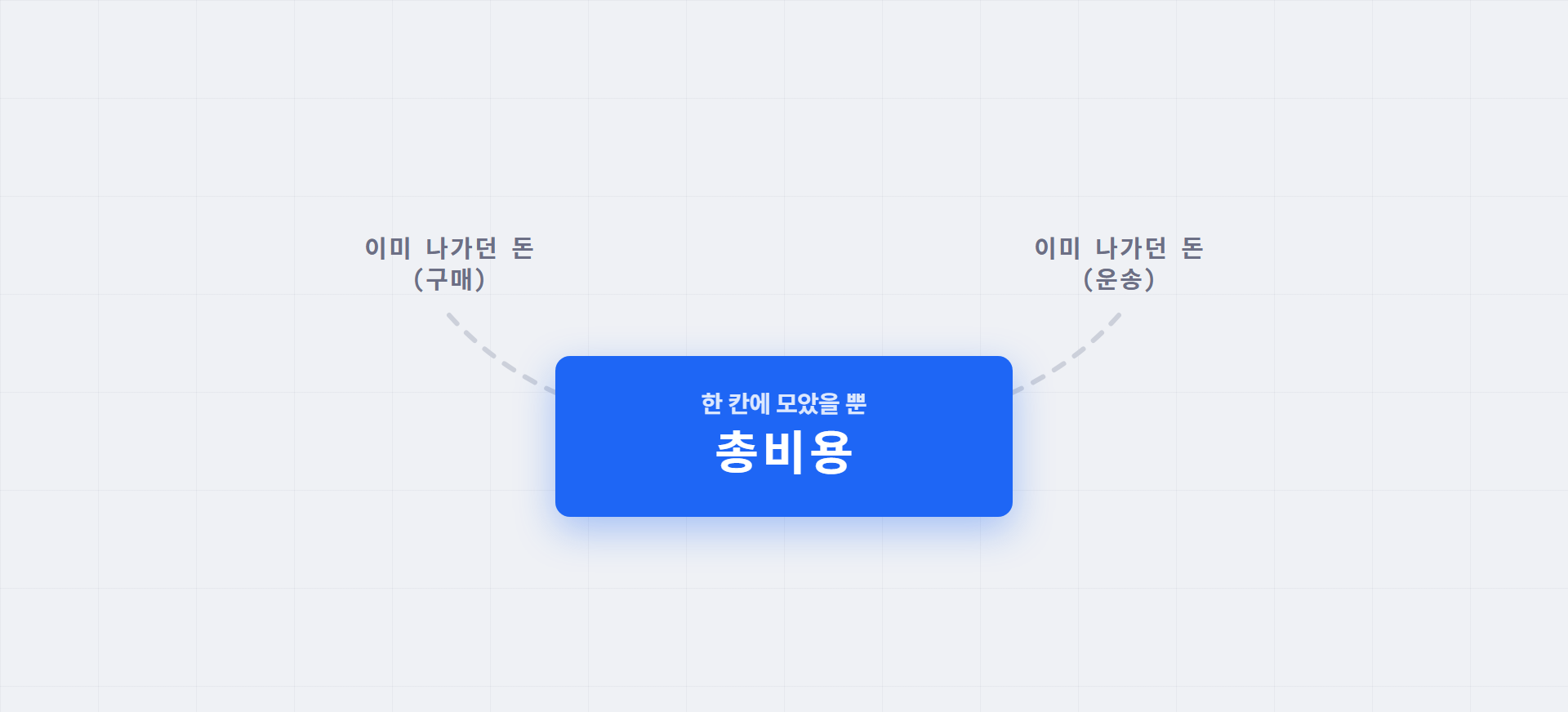 구매에서 이미 나가던 돈과 운송에서 이미 나가던 돈이 총비용 한 칸으로 모이는 도해