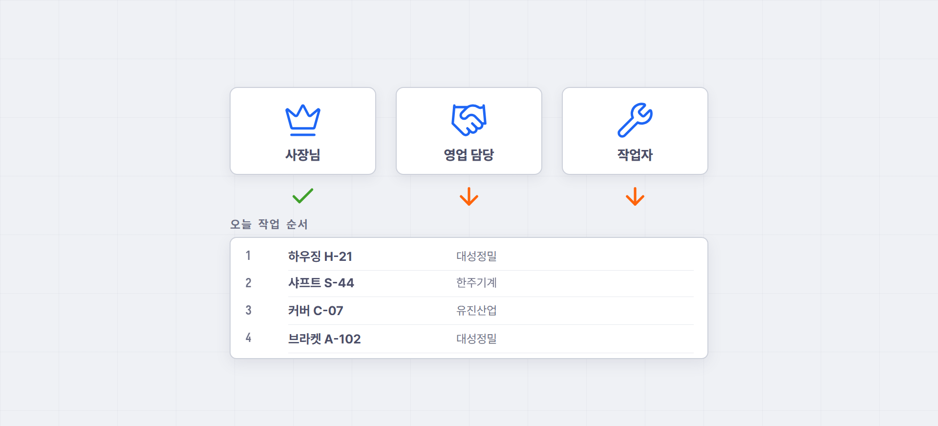 순서를 옮기는 사람이 셋(사장님, 영업 담당, 작업자)이고 사장님만 약속을 지켜도 나머지 둘이 오늘 작업 순서를 바꿔 버리는 구조