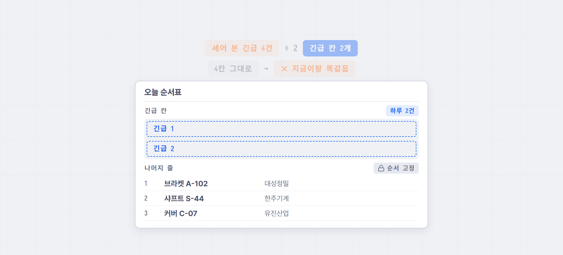 오늘 순서표 — 세어 본 긴급 4건 ÷ 2 = 긴급 칸 2개. 표 맨 위에 긴급 1·긴급 2 빈 칸이 있고 그 아래 나머지 줄은 순서 고정