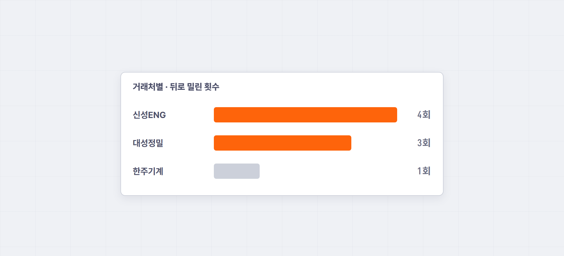거래처별 뒤로 밀린 횟수 — 신성ENG 4회, 대성정밀 3회, 한주기계 1회. 상위 한두 곳에 몰려 있다