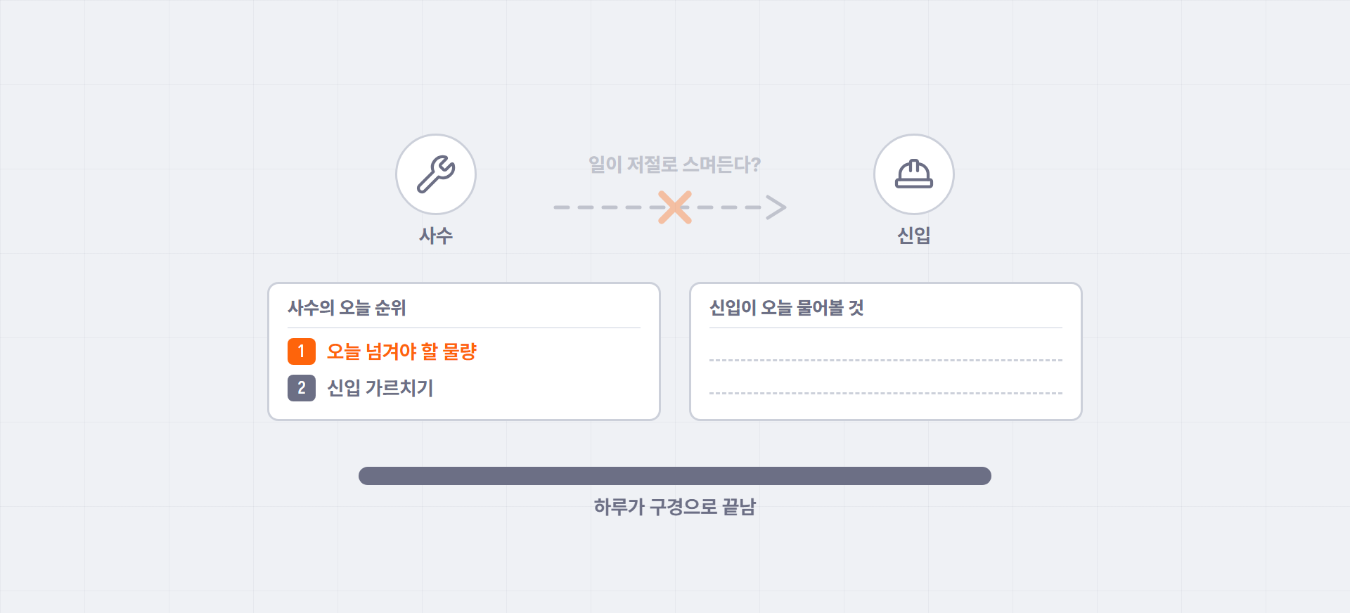 사수의 오늘 순위는 1번 물량·2번 신입 가르치기, 신입이 오늘 물어볼 것은 빈칸 — 사수에서 신입으로 일이 저절로 스며든다는 화살표에 X