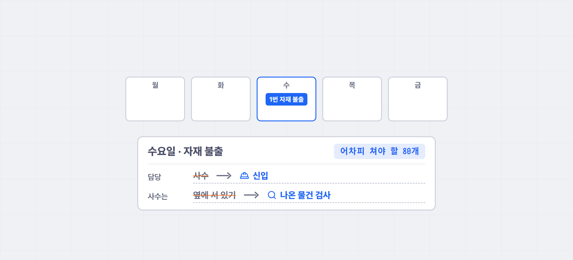 주간 달력의 수요일에 "1번 자재 불출"이 잡히고, 그날 작업지시서에서 담당은 사수에서 신입으로, 사수의 역할은 옆에 서 있기에서 나온 물건 검사로 바뀐 도해. "어차피 쳐야 할 80개" 표시