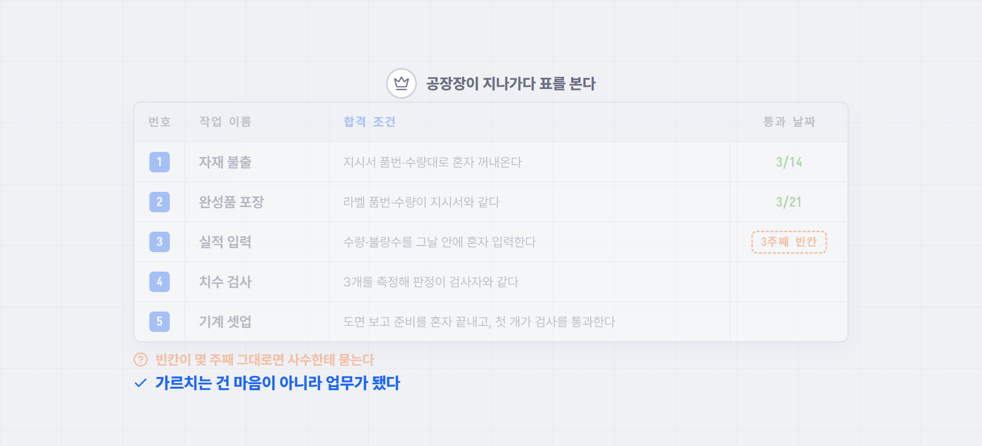 3번 실적 입력 줄의 통과 날짜가 "3주째 빈칸"으로 표시된 도달 기준표를 공장장이 보는 장면. 아래에 "빈칸이 몇 주째 그대로면 사수한테 묻는다", "가르치는 건 마음이 아니라 업무가 됐다"