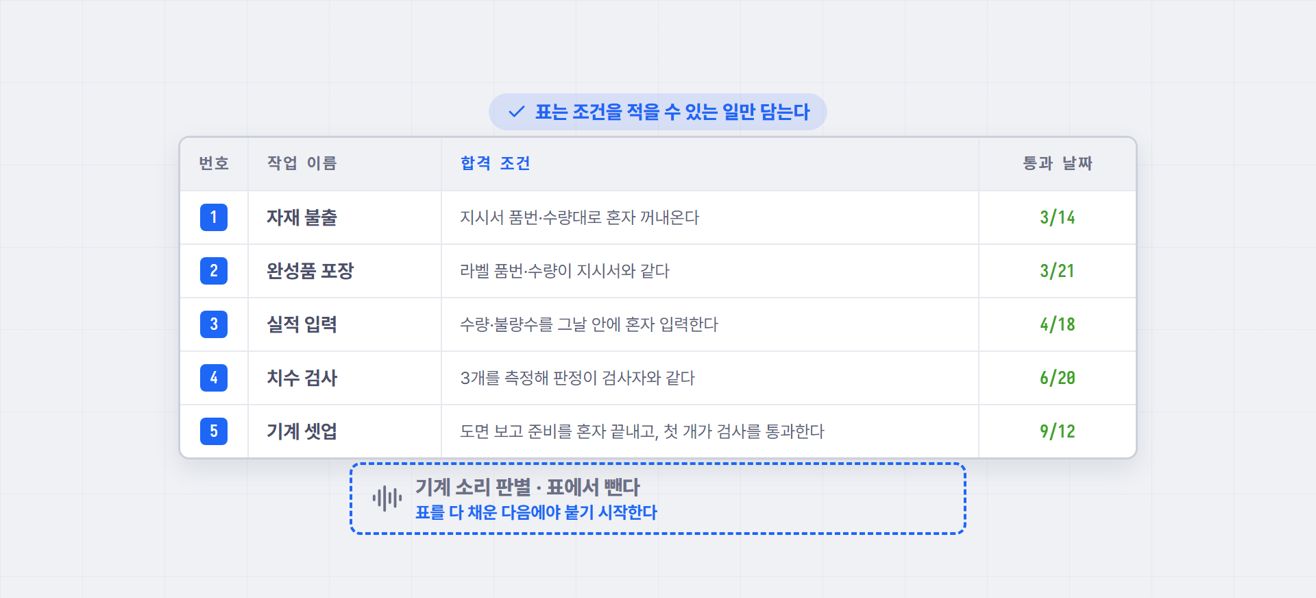 번호·작업 이름·합격 조건·통과 날짜 4열의 도달 기준표. 자재 불출부터 기계 셋업까지 5줄에 통과 날짜가 차례로 적혀 있고, 아래에 "기계 소리 판별은 표에서 뺀다 — 표를 다 채운 다음에야 붙기 시작한다"는 메모