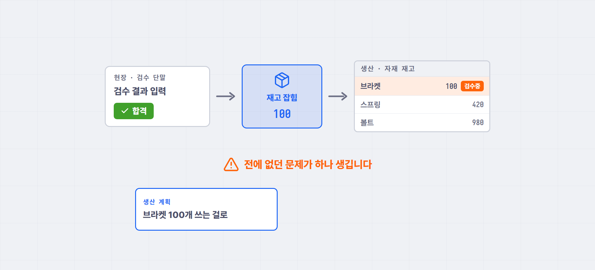 현장 검수 단말에서 합격을 입력하면 재고 100이 잡히고, 생산 자재 재고 화면에 브라켓 100이 "검수중" 표시로 뜬다. 그 아래 생산 계획이 브라켓 100개를 쓰는 걸로 잡힌다.