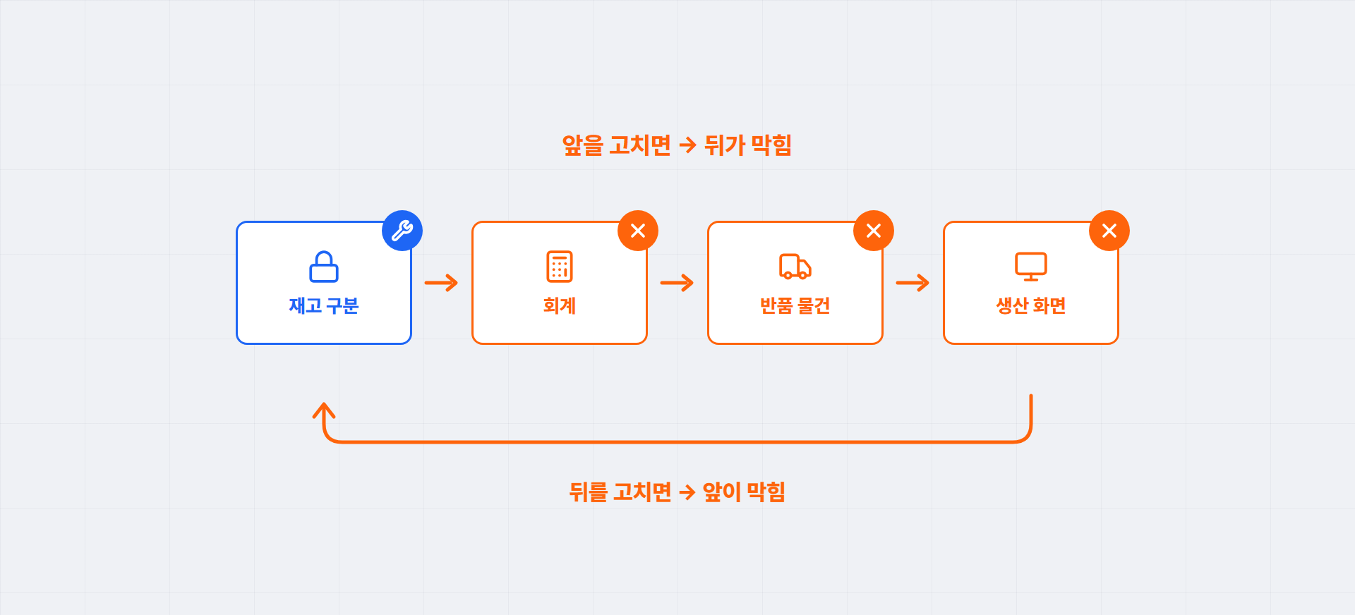 재고 구분 → 회계 → 반품 물건 → 생산 화면이 화살표로 이어지고, 생산 화면에서 다시 재고 구분으로 돌아오는 순환 화살표. 재고 구분에 수리 표시, 나머지 셋에 X 표시. "앞을 고치면 뒤가 막힘", "뒤를 고치면 앞이 막힘"