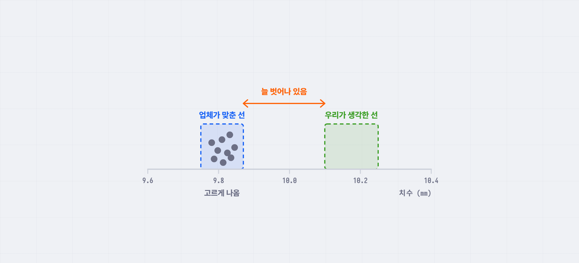 치수 축 위에 업체가 맞춘 선과 우리가 생각한 선이 서로 다른 위치의 구간으로 그려져 있고, 두 구간 사이의 간격을 화살표가 가리키는 도해