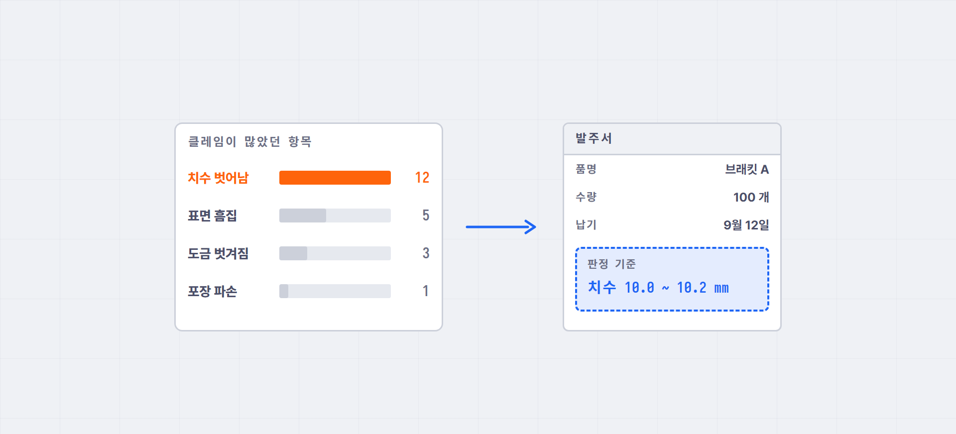 클레임이 많았던 항목 막대 그래프에서 가장 높은 항목 하나를 골라, 발주서의 판정 기준 칸에 치수 범위 한 줄로 옮겨 적는 것을 화살표로 나타낸 도해