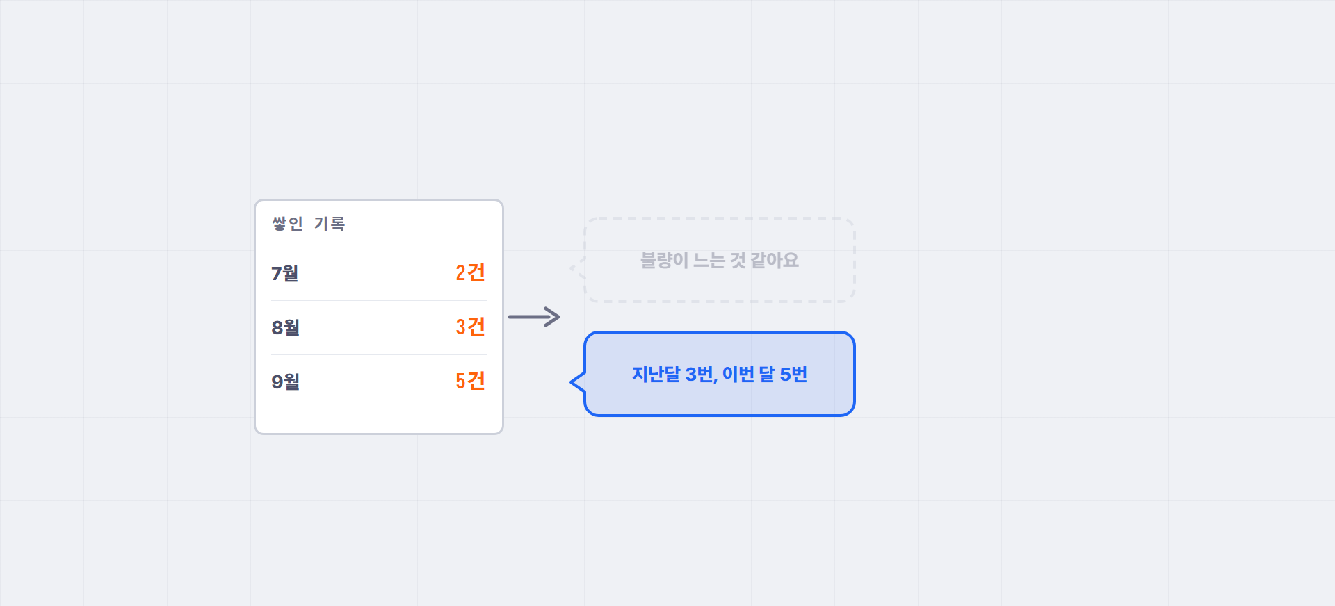 월별로 쌓인 입고 불량 건수 기록이 "불량이 느는 것 같아요"라는 말을 "지난달 3번, 이번 달 5번"이라는 말로 바꾸는 것을 나타낸 도해