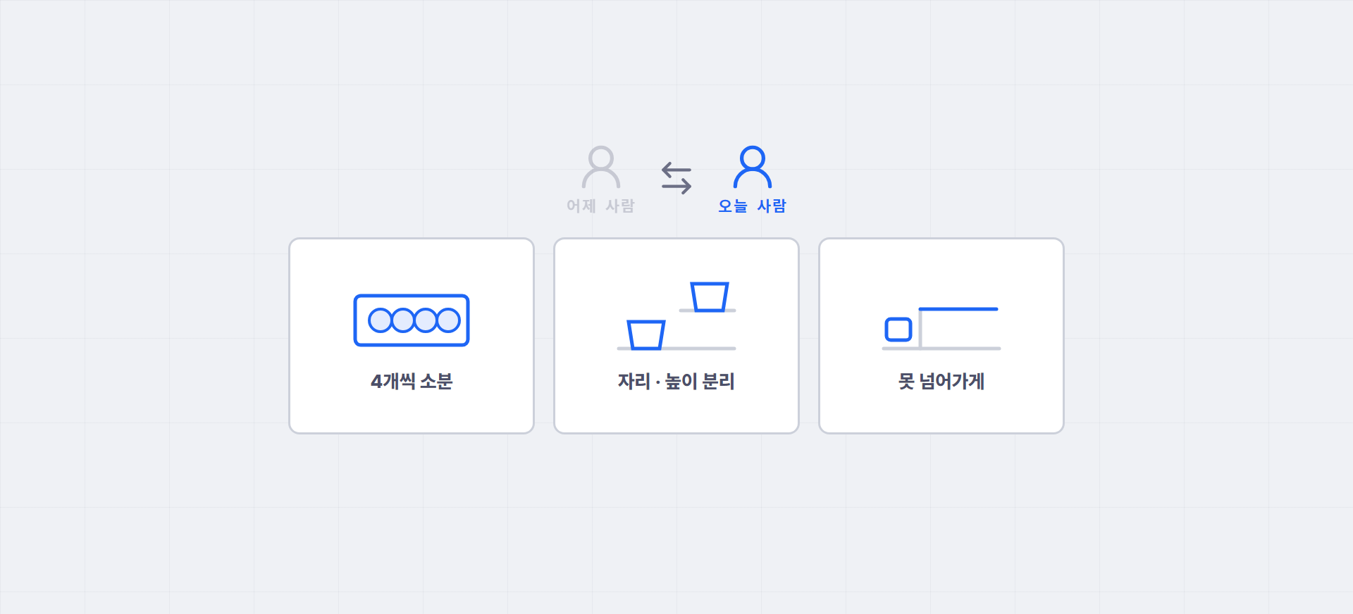 어제 사람이 오늘 사람으로 바뀌어도 그 자리에 남는 대책 세 가지 — 4개씩 소분, 자리·높이 분리, 못 넘어가게
