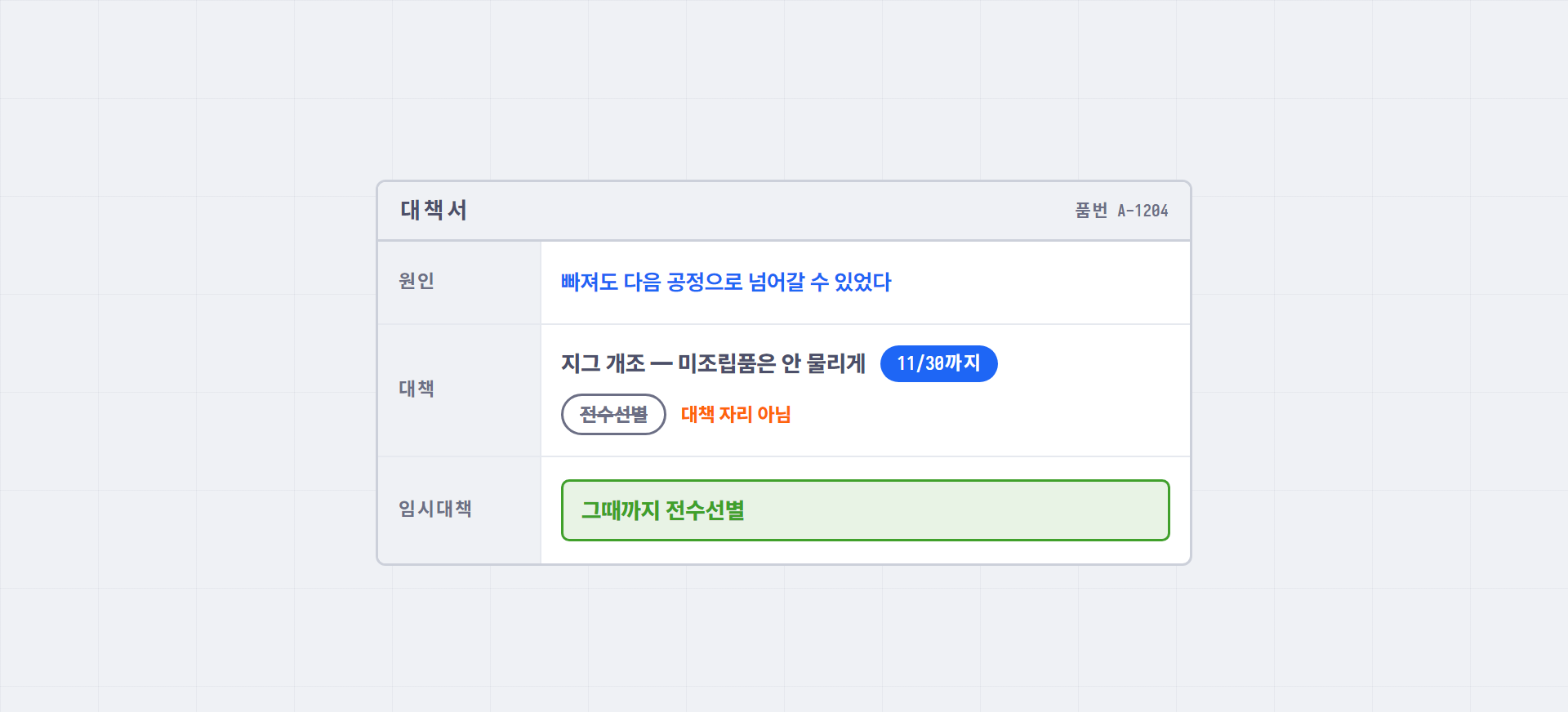 대책서 예 — 원인: 빠져도 다음 공정으로 넘어갈 수 있었다. 대책: 지그 개조, 미조립품은 안 물리게, 11/30까지. 임시대책: 그때까지 전수선별. 전수선별은 대책 자리가 아님