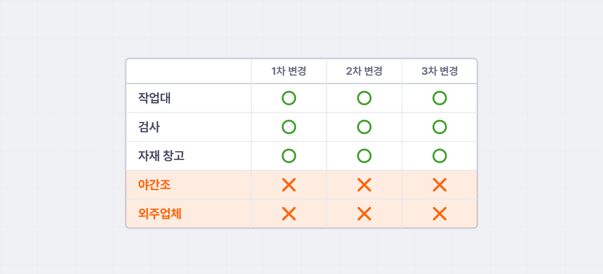 1차·2차·3차 변경에서 작업대·검사·자재 창고는 매번 전달됐고 야간조·외주업체는 매번 빠진 표