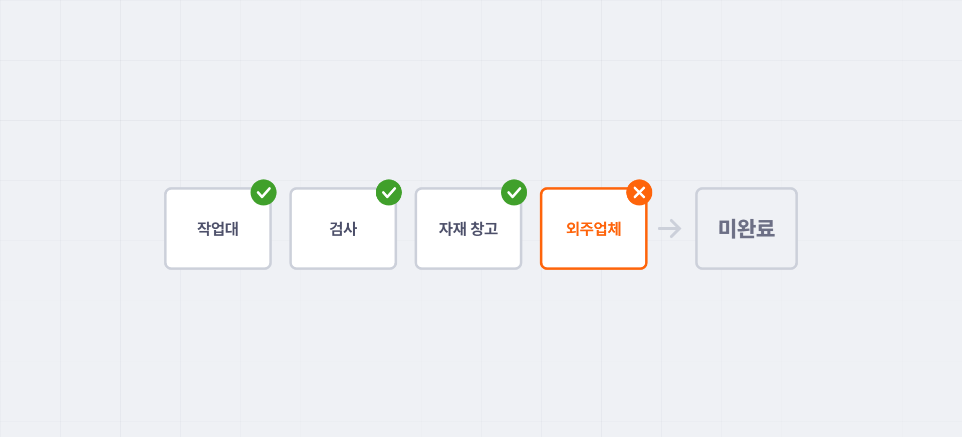 작업대·검사·자재 창고는 교체 완료, 외주업체는 아직이라 변경 전체가 미완료로 표시된 그림