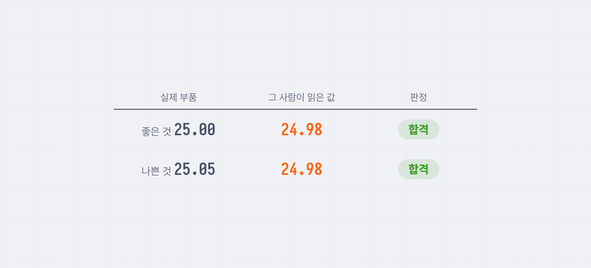 실제 부품 25.00(좋은 것)과 25.05(나쁜 것)를 한 측정자가 둘 다 24.98로 읽어 둘 다 합격으로 판정한 표