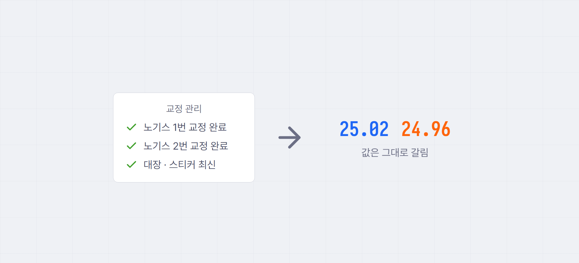 교정 관리는 전부 완료(노기스 1번·2번 교정 완료, 대장·스티커 최신)인데 두 사람의 값은 25.02 와 24.96 으로 그대로 갈리는 그림