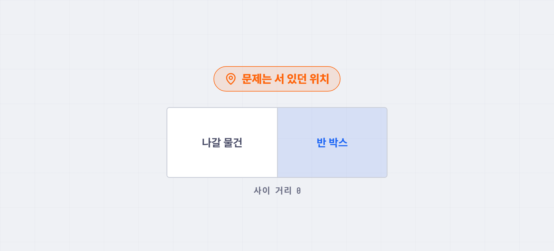 나갈 물건 놓는 자리와 반 박스가 사이 거리 0으로 맞붙어 있는 배치도. 문제는 서 있던 위치라고 표시돼 있다