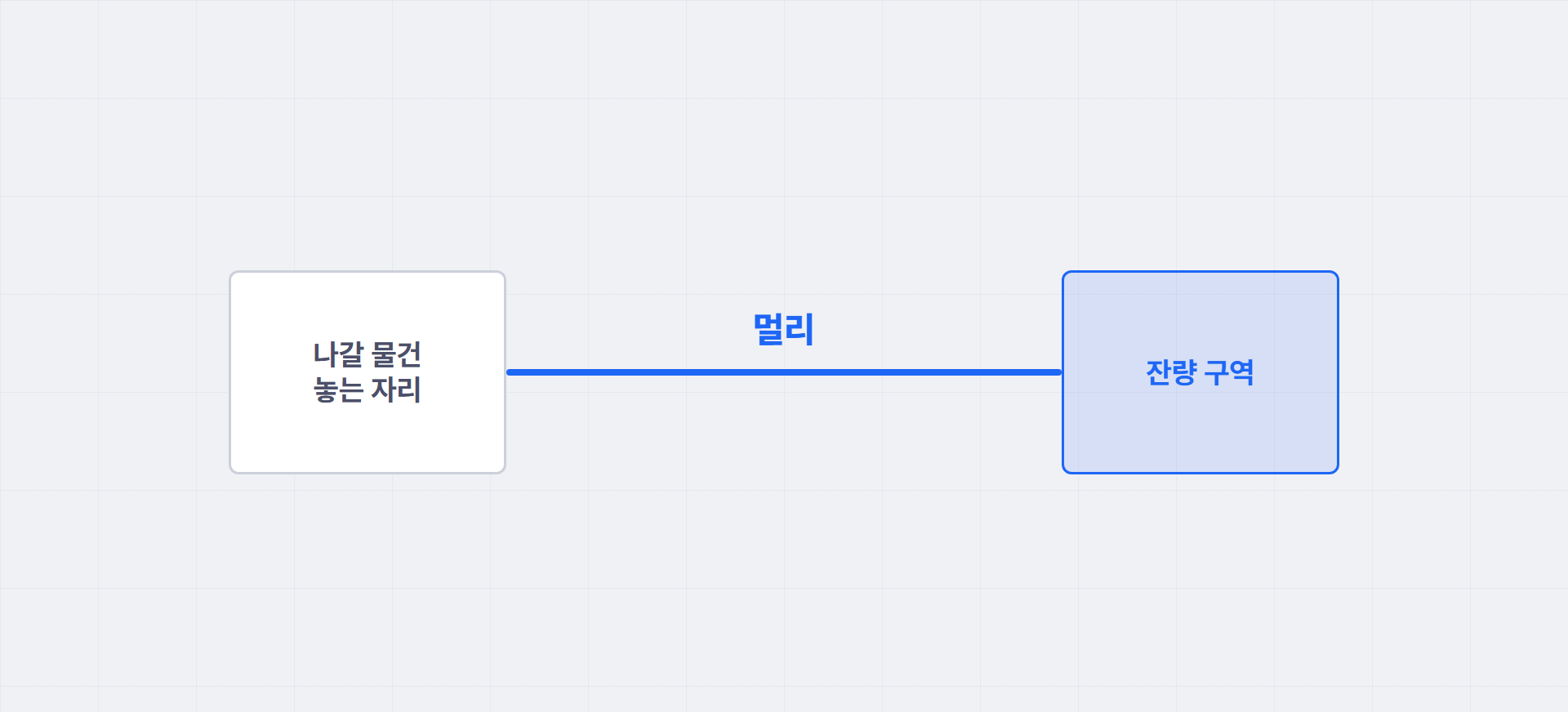 나갈 물건 놓는 자리와 잔량 구역을 멀리 떨어뜨려 배치한 모습