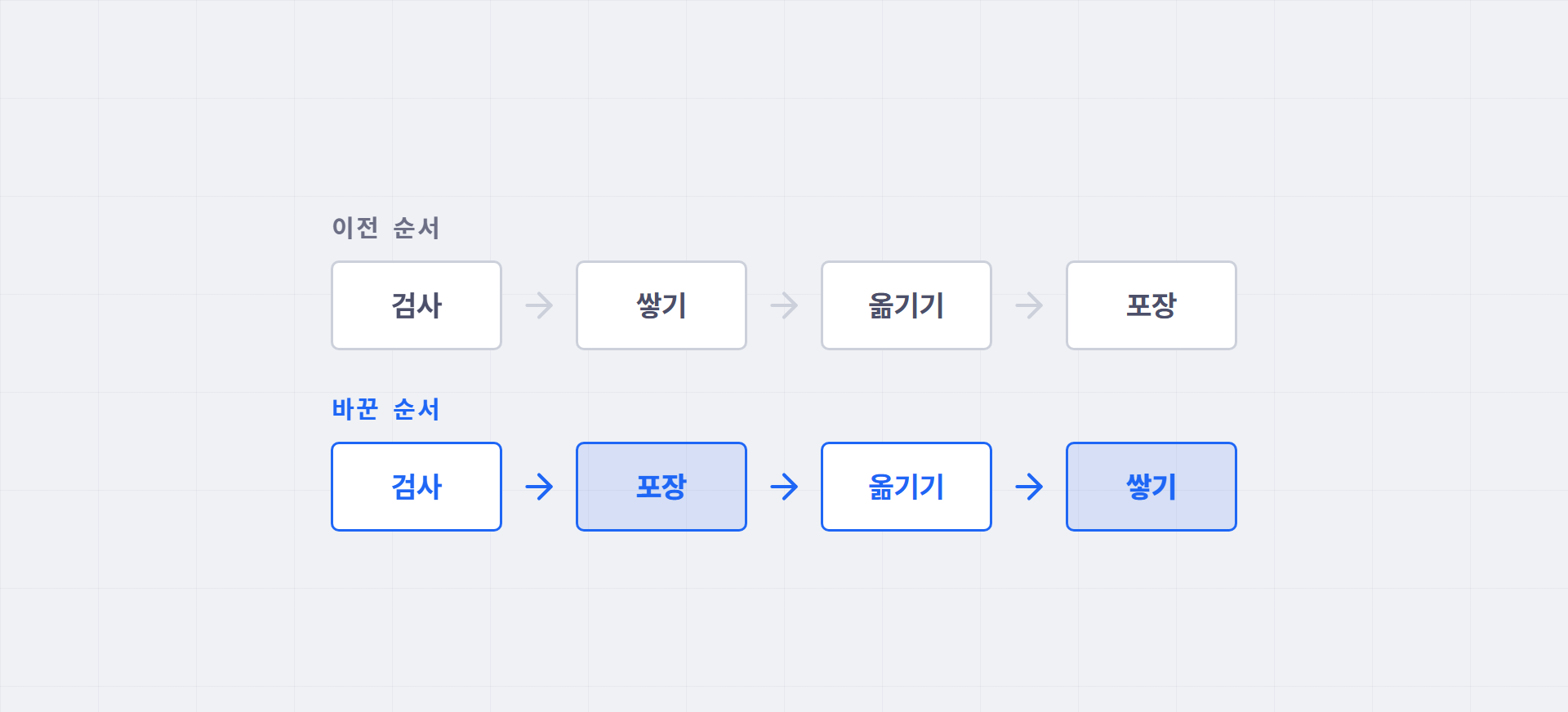 공정 순서 비교. 이전 순서는 검사·쌓기·옮기기·포장이고, 바꾼 순서는 검사·포장·옮기기·쌓기로 포장을 검사 바로 뒤에 두고 쌓기를 맨 뒤로 미뤘다