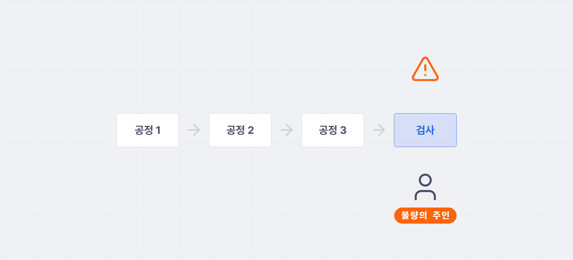 공정 1, 2, 3을 지나 검사에 이른 불량. 검사 담당자에게 "불량의 주인" 표시가 붙어 있다