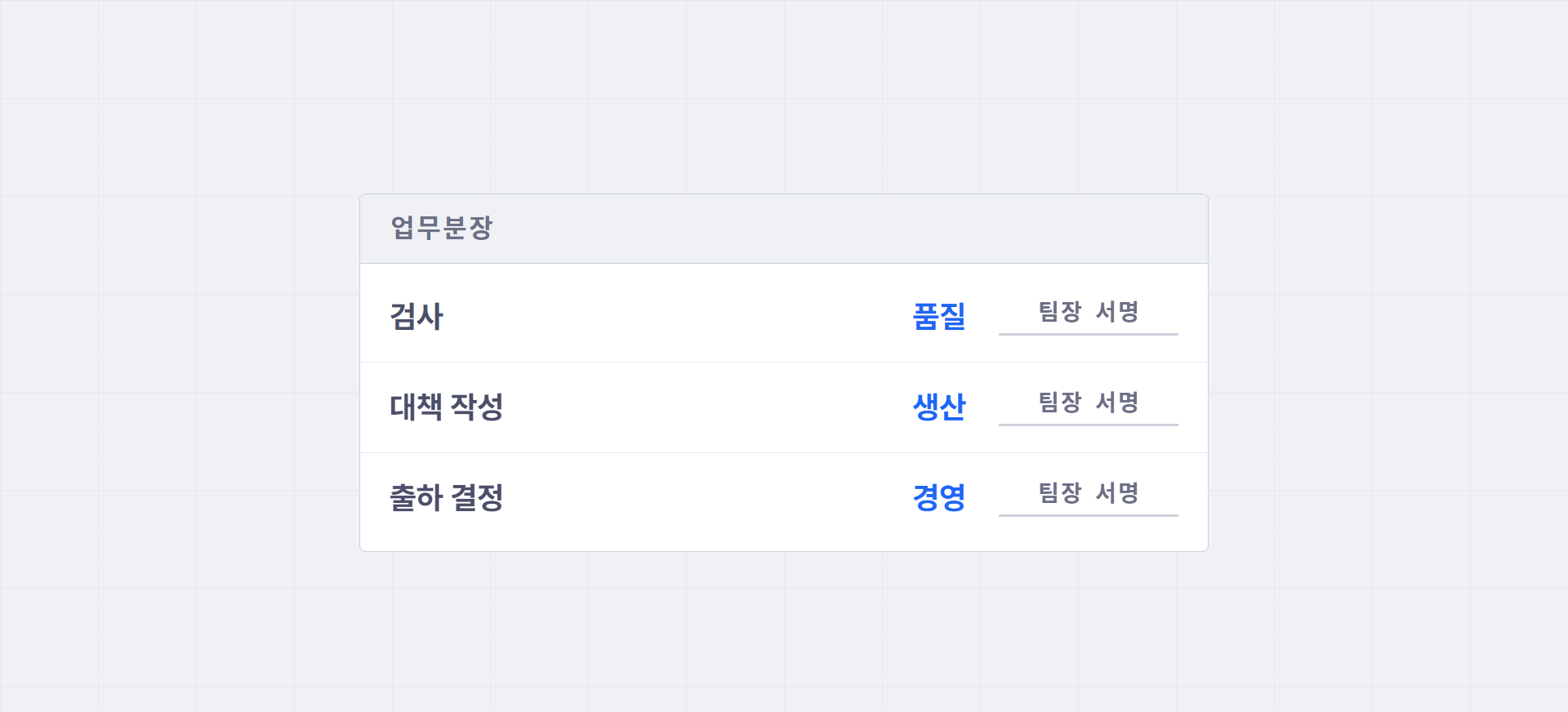 업무분장. 검사는 품질, 대책 작성은 생산, 출하 결정은 경영으로 적고 각 줄에 팀장 서명란이 있다