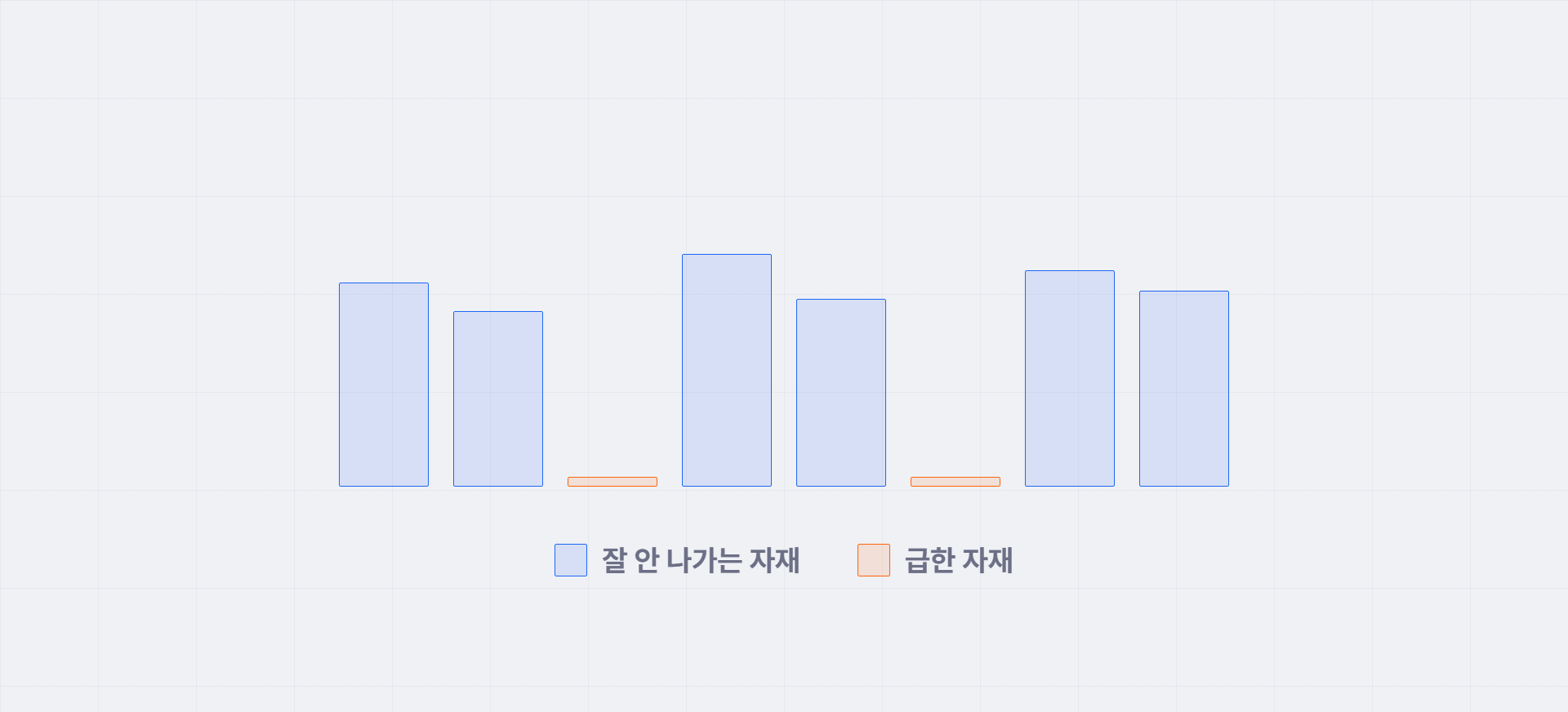 잘 안 나가는 자재 여섯 품목은 재고 막대가 높게 쌓여 있고, 급한 자재 두 품목은 막대가 바닥에 붙어 있는 재고 그래프