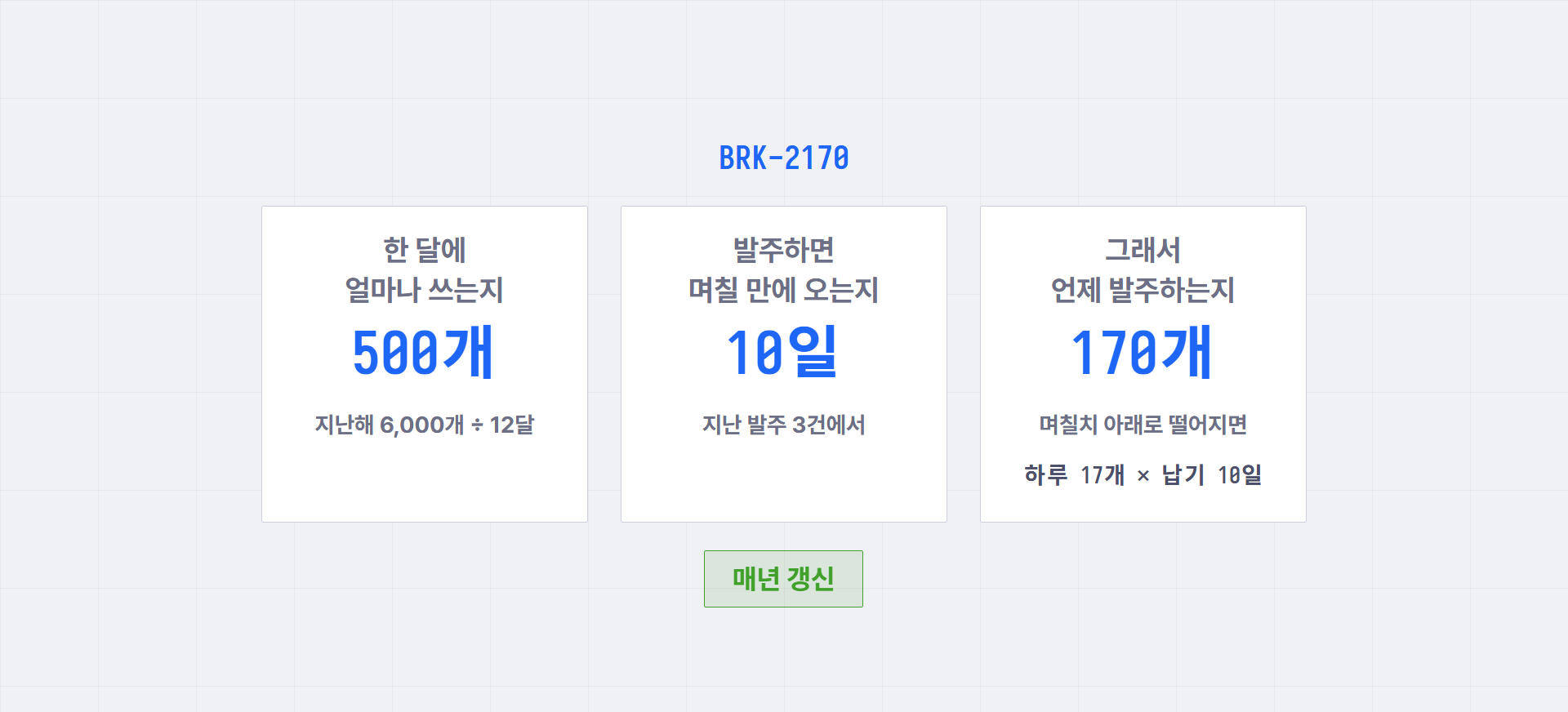 한 자재의 칸 세 개 — 한 달에 얼마나 쓰는지 500개(지난해 6,000개 ÷ 12달), 발주하면 며칠 만에 오는지 10일(지난 발주 3건에서), 그래서 언제 발주하는지 170개(하루 17개 × 납기 10일), 아래에 매년 갱신 표시