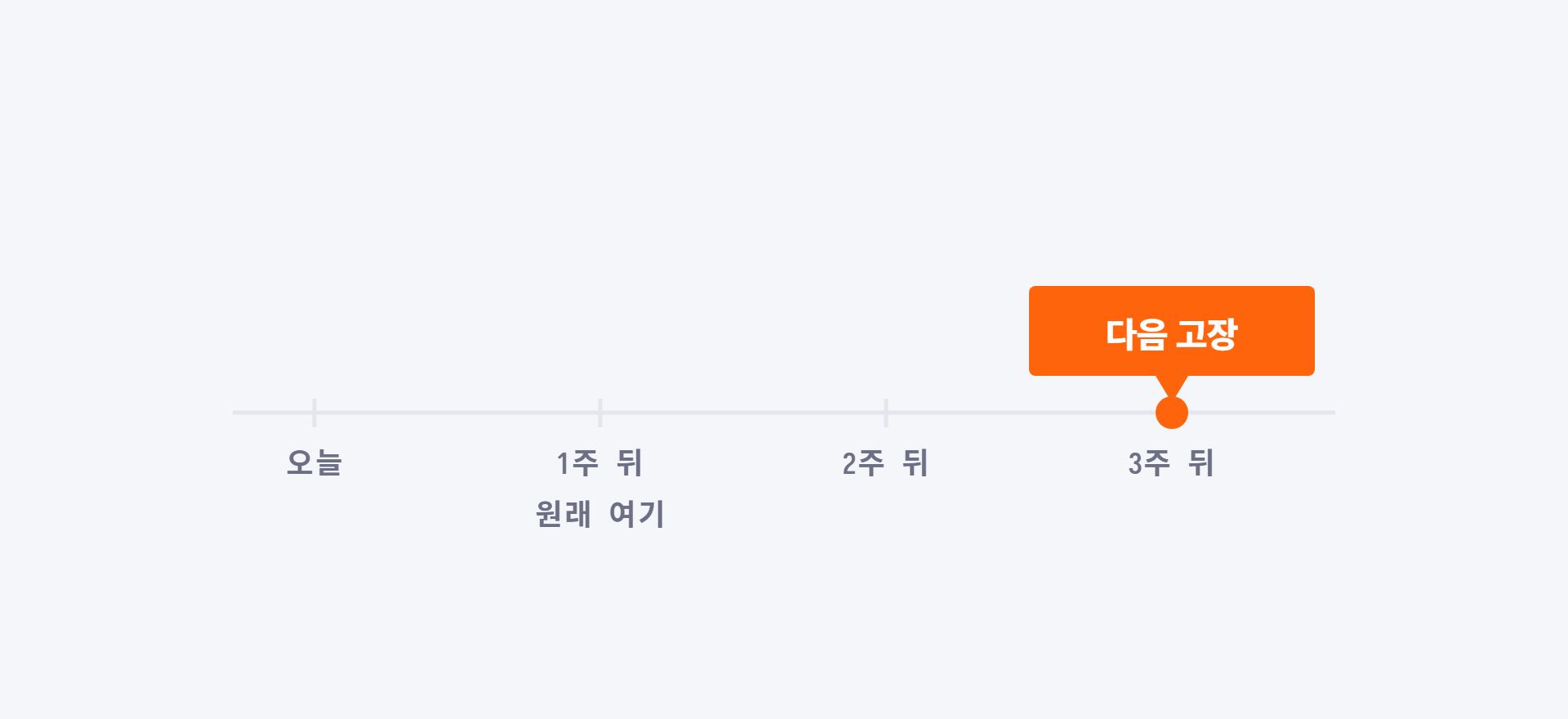 임시조치를 한 뒤의 시간축. 원래 1주 뒤에 날 고장이 3주 뒤로 옮겨져 '다음 고장'으로 표시되어 있다