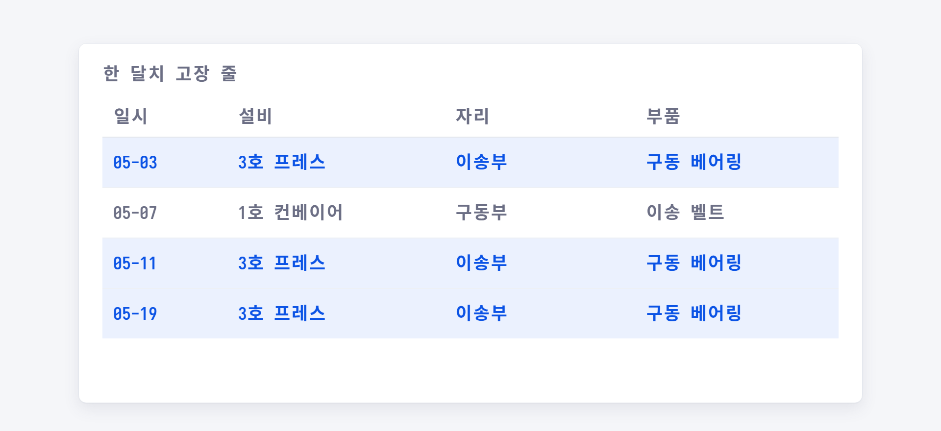 한 달치 고장 줄 네 건. 그중 세 건이 '3호 프레스 · 이송부 · 구동 베어링'으로 같아 강조되어 있다