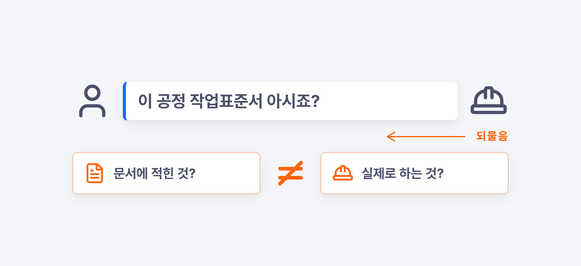 왼쪽에 "작업표준서 — 문서에 적힌 순서"로 소재 장착, 조립 압입, 치수 검사, 라벨 부착이 적혀 있고, 오른쪽에 "작업자 — 실제로 하는 순서"로 소재 장착, 육안으로 소재 선별, 조립 압입, 라벨 부착이 적혀 있다. 두 목록의 2·3번 항목이 서로 다르게 강조되어 있다.
