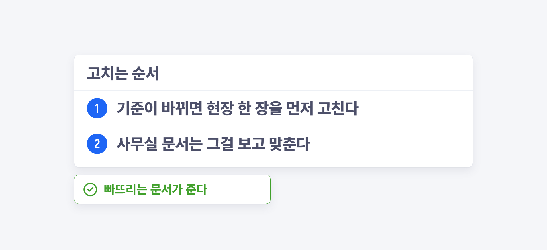 고치는 순서. 1번 "기준이 바뀌면 현장 한 장을 먼저 고친다", 2번 "사무실 문서는 그걸 보고 맞춘다". 아래에 "빠뜨리는 문서가 준다"는 결과 표시가 있다.