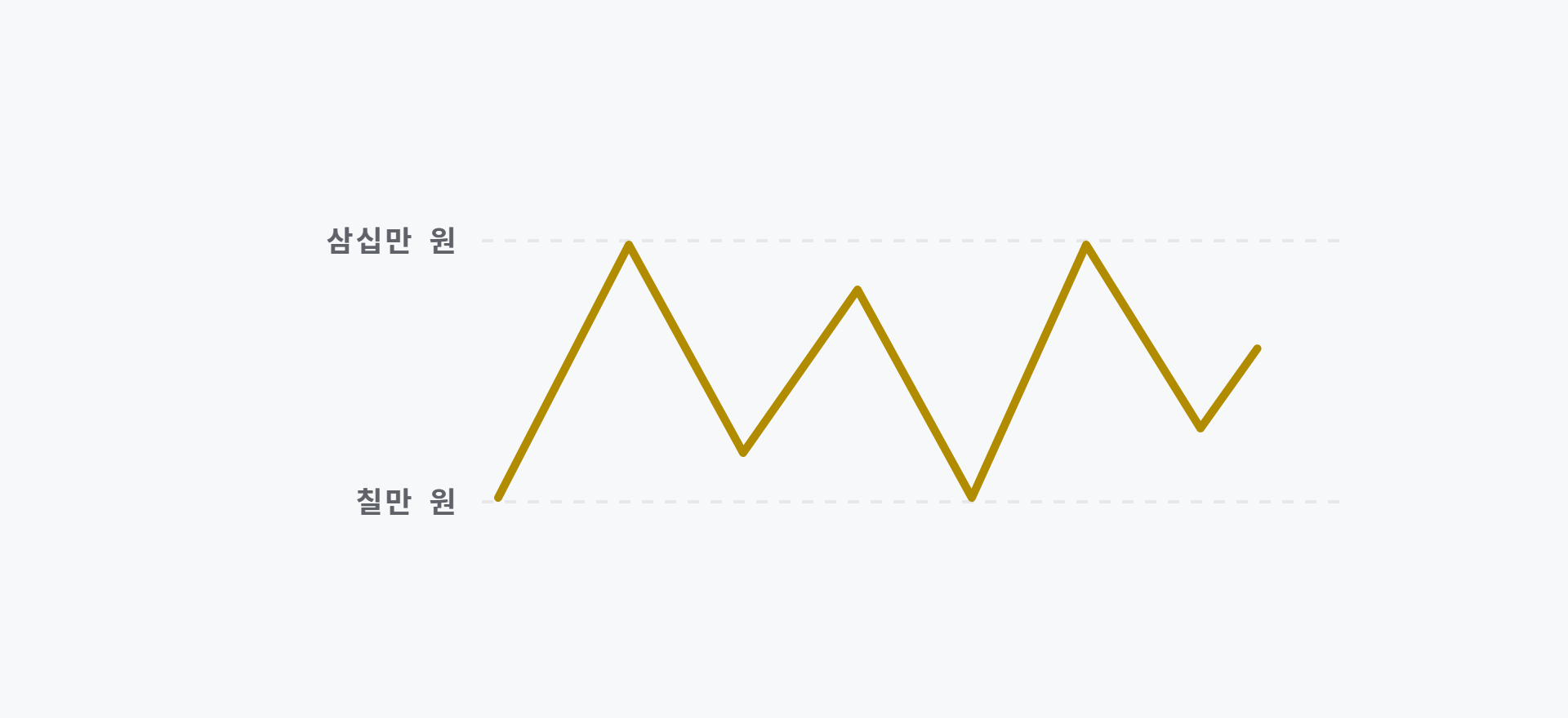 같은 도면의 견적 금액이 칠만 원과 삼십만 원 사이를 오르내리는 꺾은선 그래프