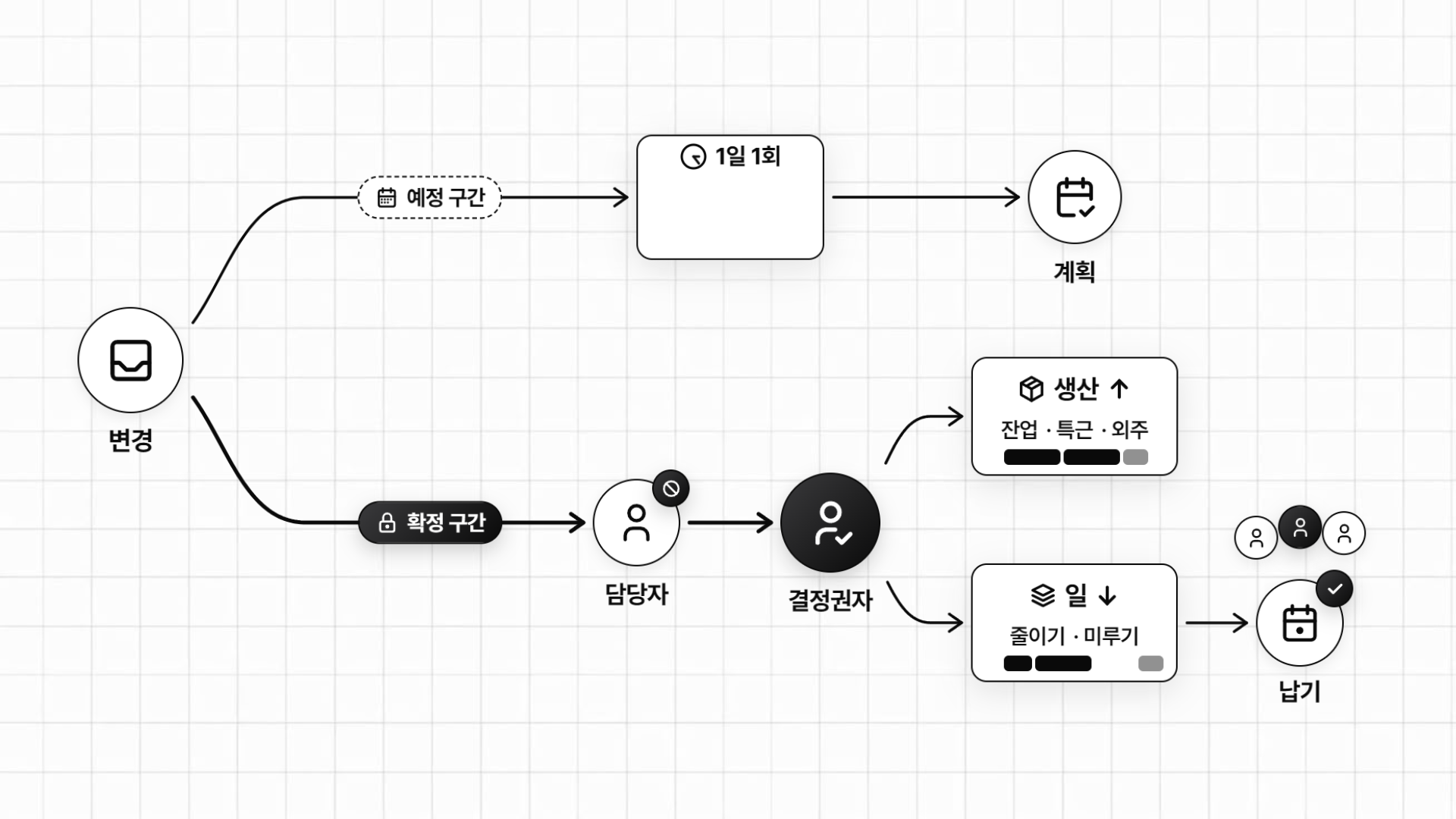 예정 구간은 하루 한 번 모아서, 확정 구간은 정해 둔 사람이 결정합니다