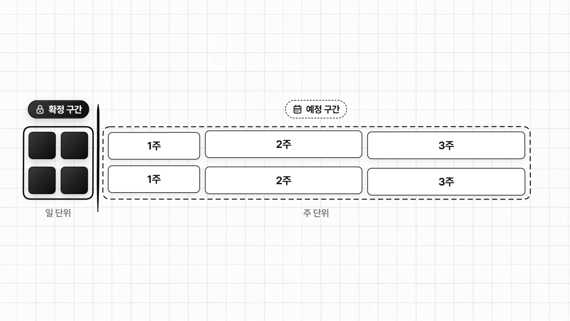 확정 구간은 일 단위로, 예정 구간은 주 단위로 잡습니다