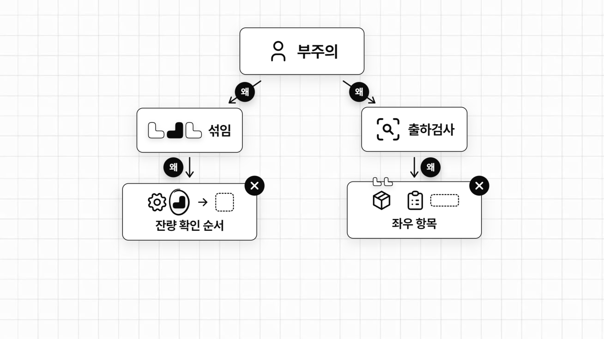 부주의에서 출발해 순서와 기준까지 내려간 "왜"의 흐름