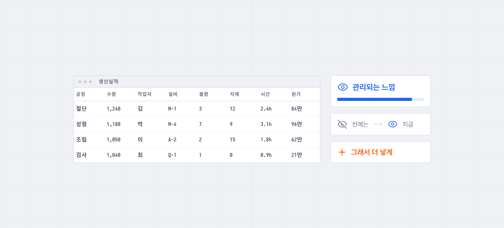 열이 여덟 개로 늘어난 생산실적 화면과, 옆에 "관리되는 느낌 → 그래서 더 넣게"라는 흐름