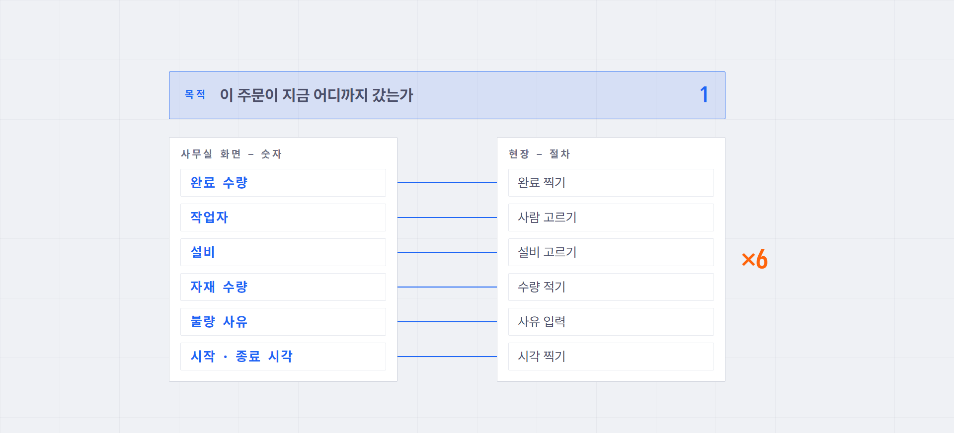 왼쪽 "사무실 화면 — 숫자" 여섯 항목과 오른쪽 "현장 — 절차" 여섯 항목이 선으로 하나씩 이어진 도해, 위에는 목적 "이 주문이 지금 어디까지 갔는가" 하나