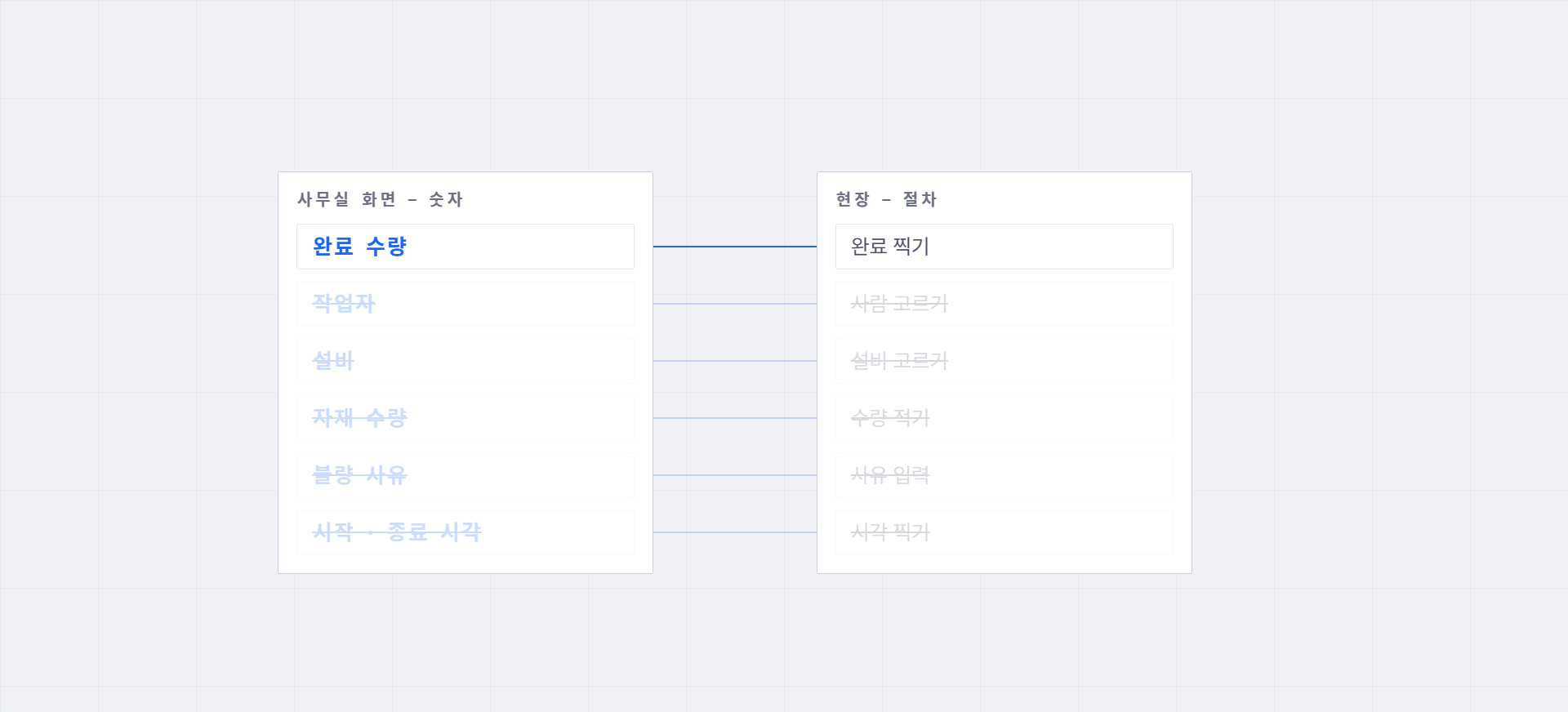 사무실 화면의 숫자 항목이 하나만 남고 나머지에 취소선이 그어지자, 연결된 현장 절차도 함께 흐려진 도해